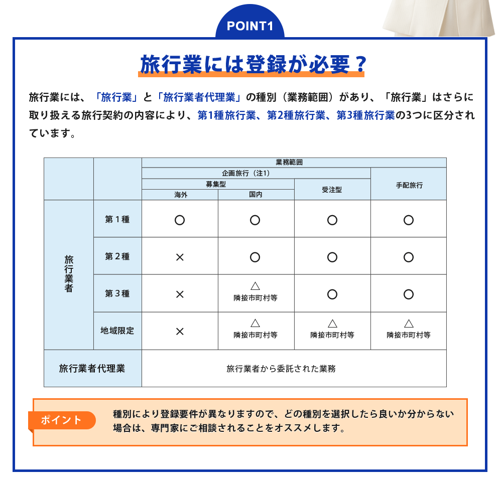 POINT1 旅行業には登録が必要?旅行業には、「旅行業」と「旅行業者代理業」の種別(業務範囲)があり、「旅行業」はさらに取り扱える旅行契約の内容により、第1種旅行業、第2種旅行業、第3種旅行業の3つに区分されています。 ■ポイント:種別により登録要件が異なりますので、どの種別を選択したら良いか分からない場合は、専門家にご相談されることをオススメします。
