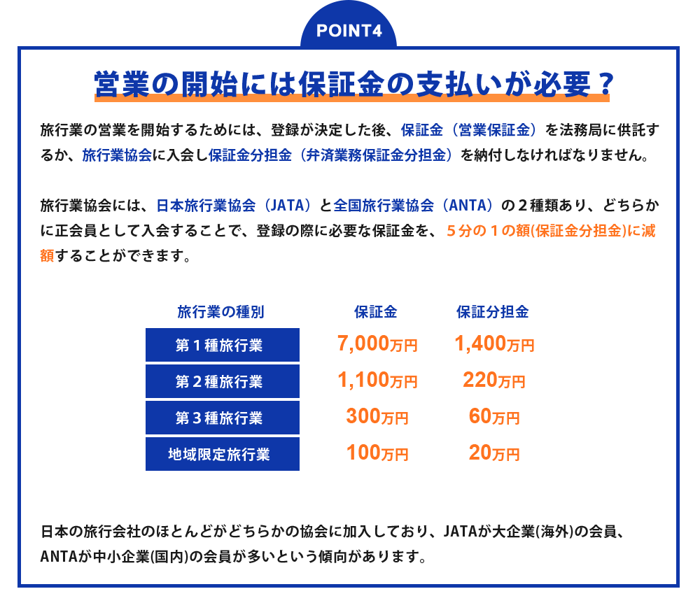 POINT4 営業の開始には保証金の支払いが必要?旅行業の営業を開始するためには、登録が決定した後、保証金(営業保証金)を法務局に供託するか、旅行業協会に入会し保証金分担金(弁済業務保証金分担金)を納付しなければなりません。旅行業協会には、日本旅行業協会(JATA)と全国旅行業協会(ANTA)の2種類あり、どちらかに正会員として入会することで、登録の際に必要な保証金を、5分の1の額(保証金分担金)に減額することができます。 日本の旅行会社のほとんどがどちらかの協会に加入しており、JATAが大企業(海外)の会員、
ANTAが中小企業(国内)の会員が多いという傾向があります。