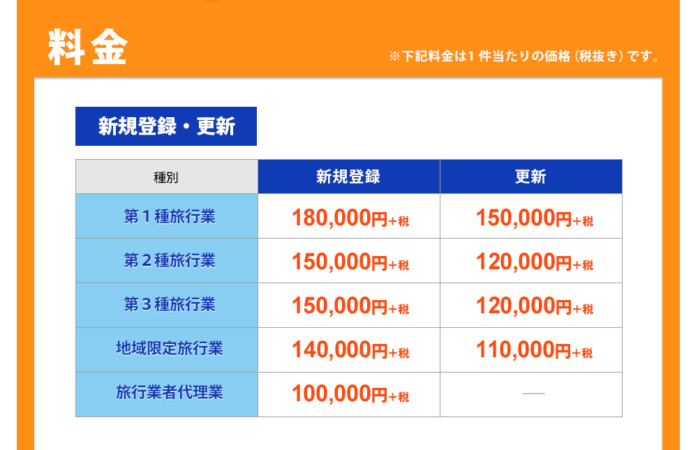 旅行業登録申請 第1種:180,000円/旅行業登録申請 第2種:150,000円/旅行業登録申請 第3種:150,000円/地域限定旅行業登録申請:140,000円/旅行業者代理業登録申請:100,000円/旅行業協会への加入手続き:50,000円