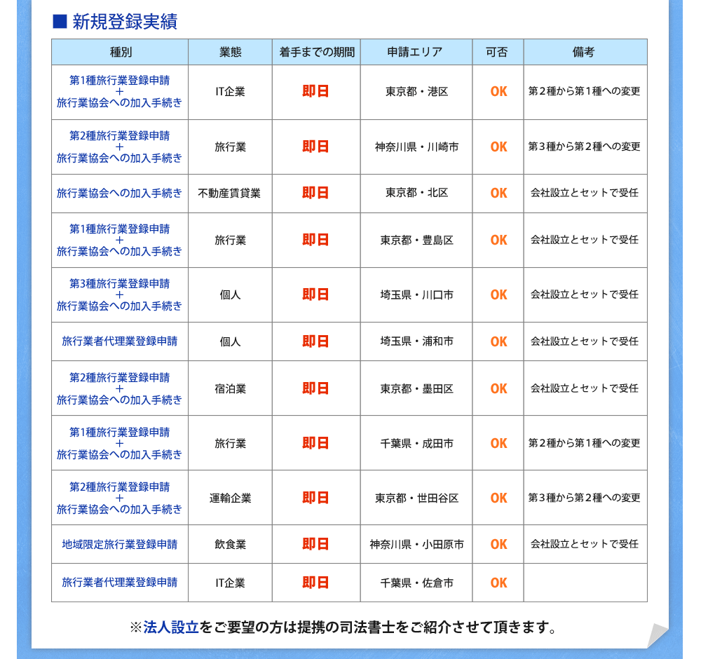豊富な実績をご覧ください!