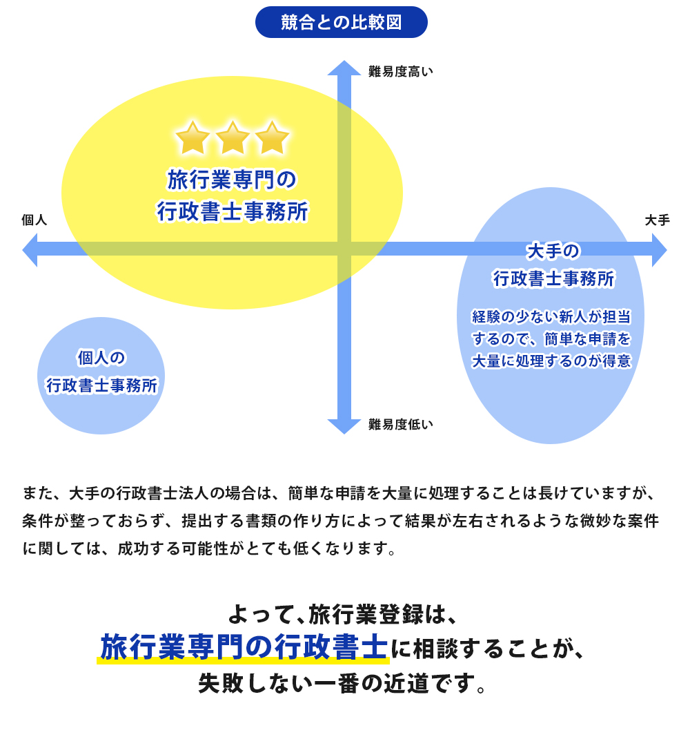また、大手の行政書士法人の場合は、簡単な申請を大量に処理することは長けていますが、条件が整っておらず、提出する書類の作り方によって結果が左右されるような微妙な案件に関しては、成功する可能性がとても低くなります。よって、旅行業登録は、旅行業専門の行政書士に相談することが、失敗しない一番の近道です。